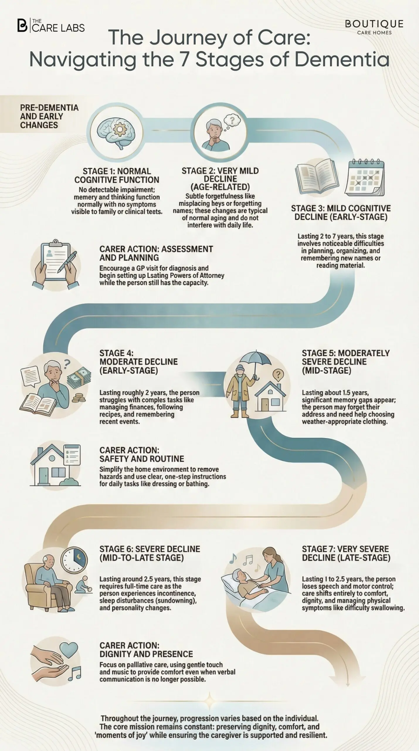 The Journey of Care: Navigating the 7 stages of dementia