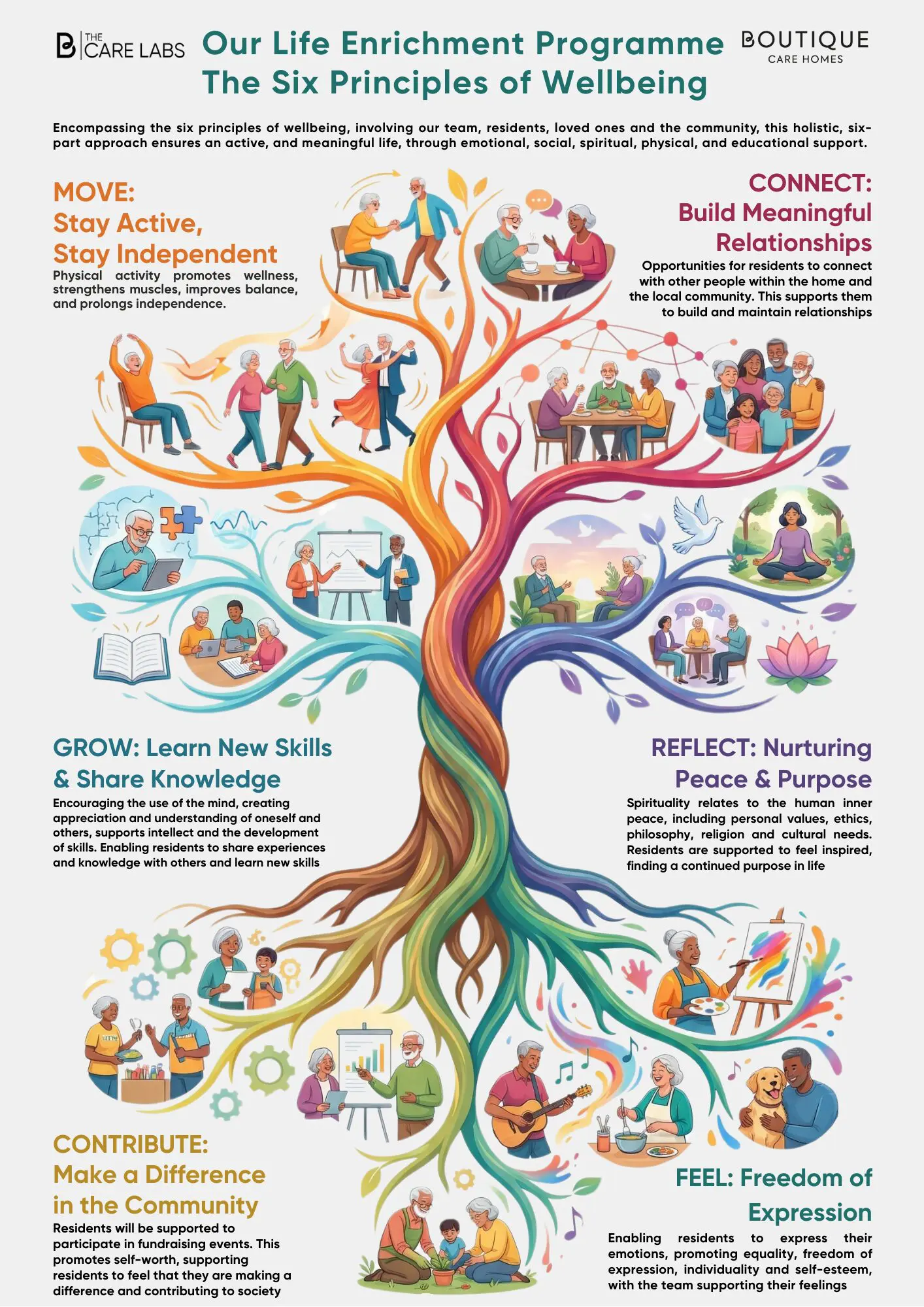 Our Life Enrichment Programme The Six Principles of Wellbeing