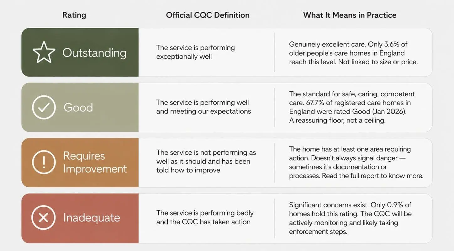 Table showing the four CQC care home ratings: Outstanding, Good, Requires Improvement, and Inadequate, with official definitions and plain-English explanations