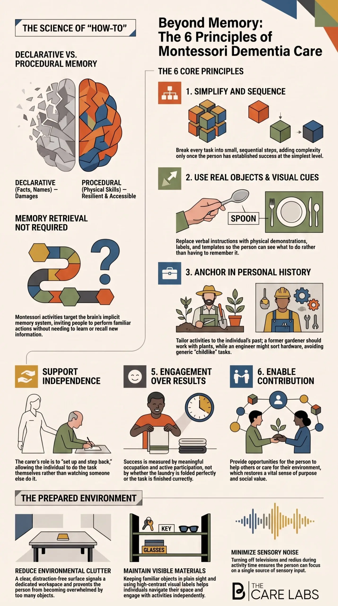 The 6 Principles of Montessori Dementia Care Infographic