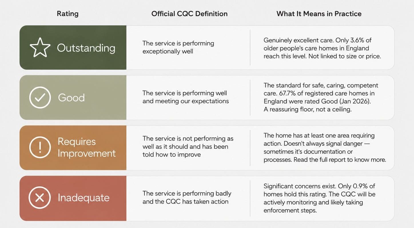 Table showing the four CQC care home ratings: Outstanding, Good, Requires Improvement, and Inadequate, with official definitions and plain-English explanations
